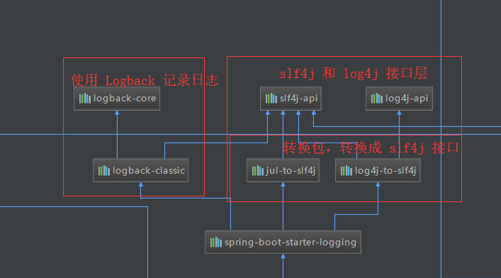 SpringBoot | SpringBoot 是如何实现日志的？