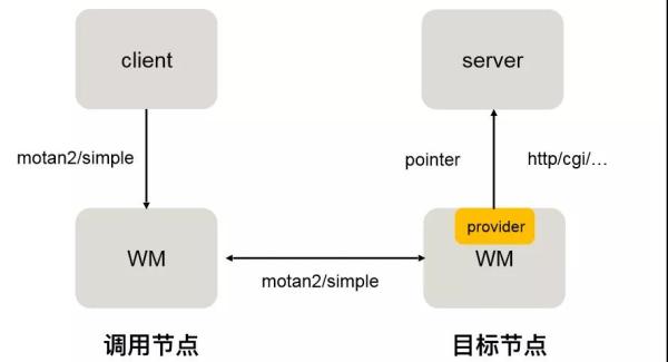 下一代微服务！微博Service Mesh高可用架构实战