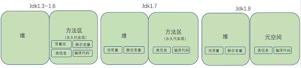 JVM系列：深入详解JVM 内存区域及内存溢出分析