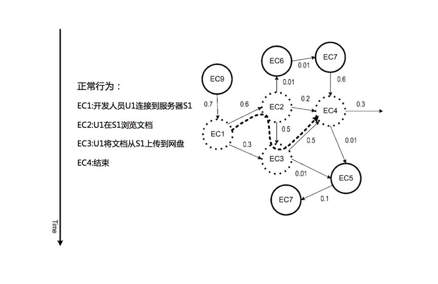 UEBA架构设计之路(五)： 概率后缀树模型