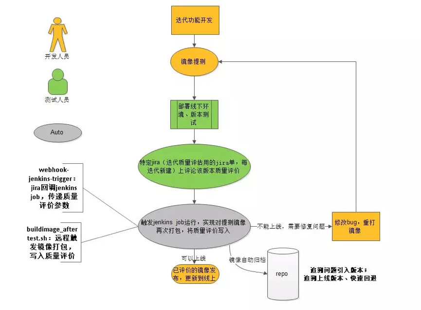 网易轻舟的微服务化实践（二）：微服务测试及镜像化提测全流程实践