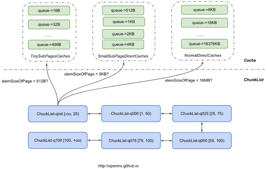 从 HBase offheap 到 Netty 的内存管理