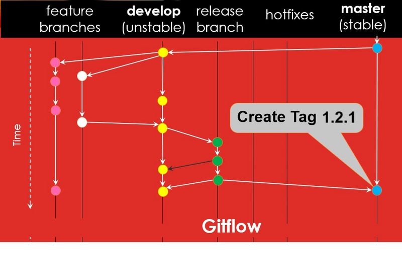 浅谈 Gitflow
