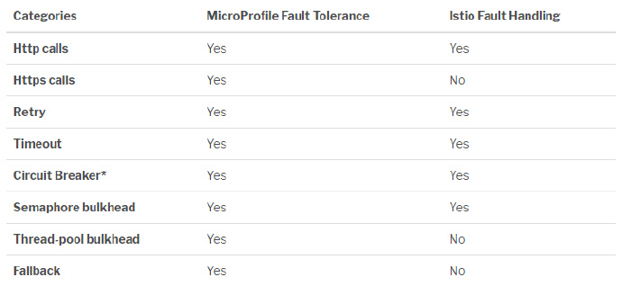 MicroProfile——为Istio创建的微服务编程模型