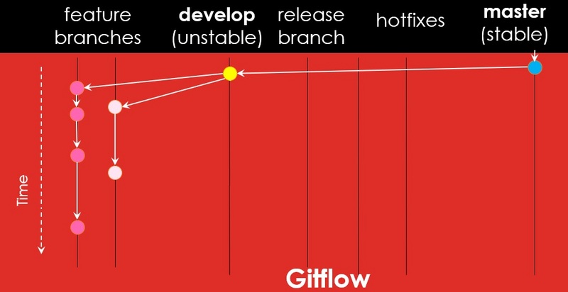 浅谈 Gitflow