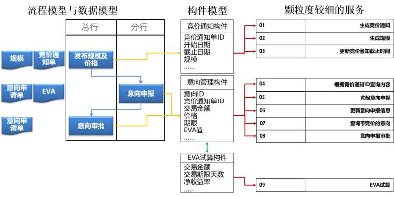 中台之上（十三）：探讨支持组装式开发的业务架构设计方法