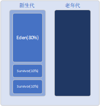 java垃圾收集算法