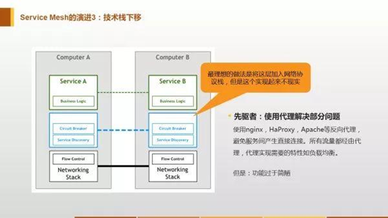 Service Mesh深度解析