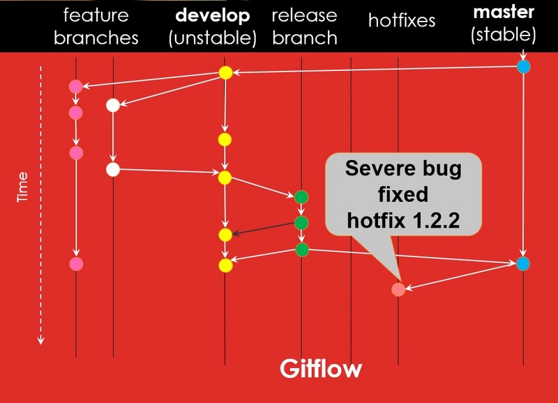 浅谈 Gitflow