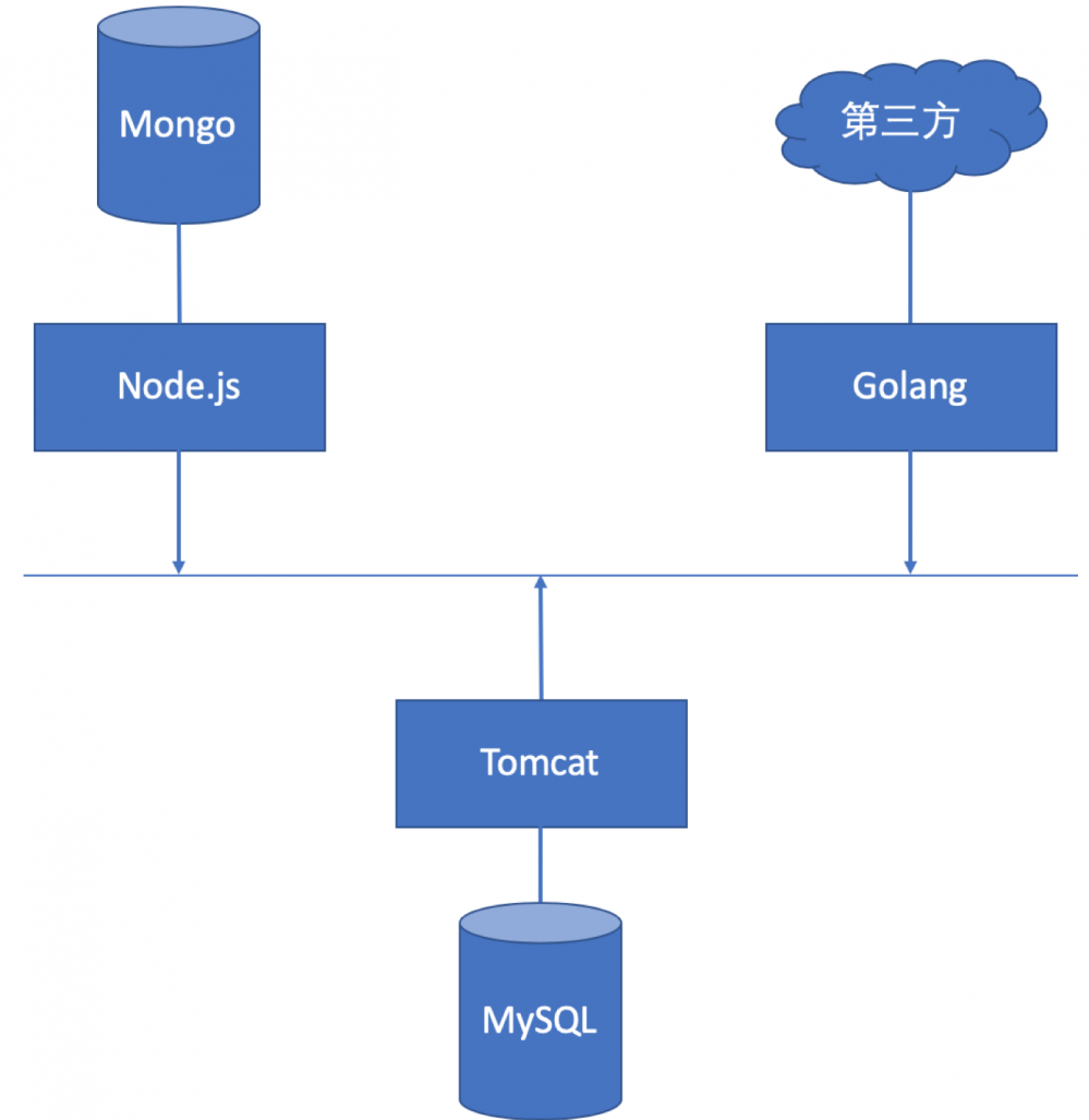 Node.js 微服务实践（一）