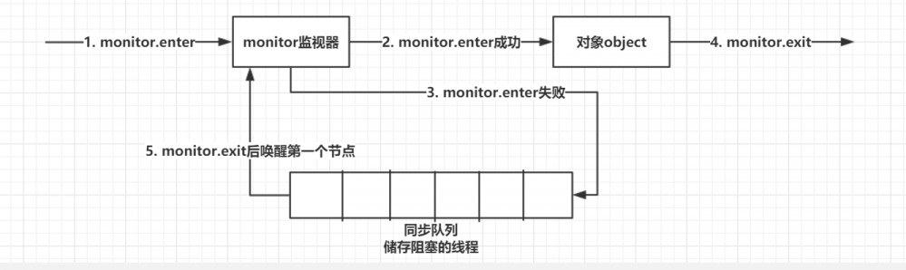 深入分析synchronized原理(二)