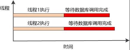 Spring WebFlux 要革了谁的命？