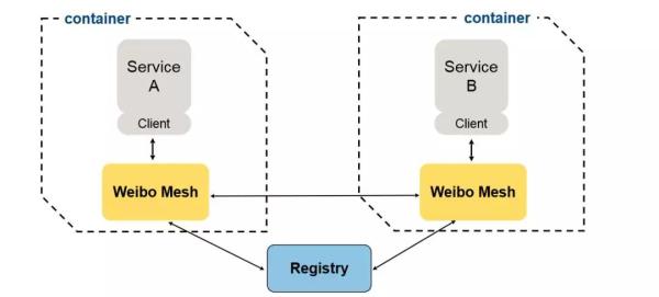 下一代微服务！微博Service Mesh高可用架构实战