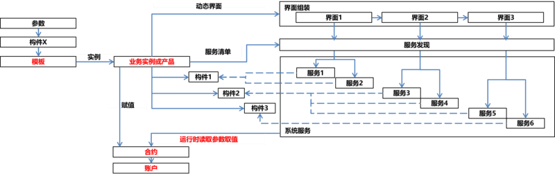 中台之上（十三）：探讨支持组装式开发的业务架构设计方法