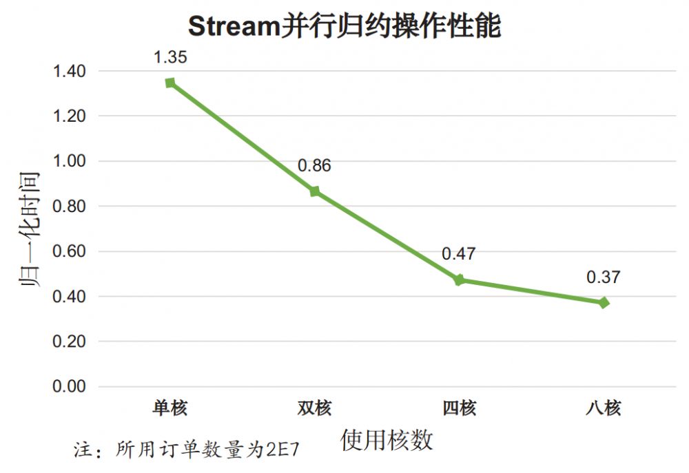 Java 8 Stream的性能到底如何？