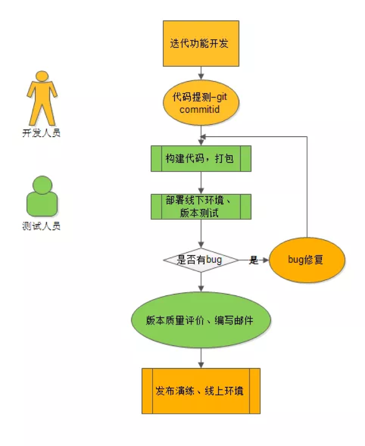 网易轻舟的微服务化实践（二）：微服务测试及镜像化提测全流程实践