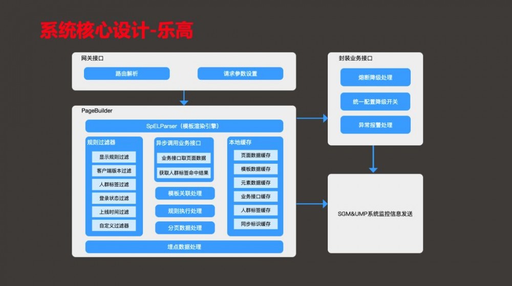 京东金融统一运营平台 “乐高” 架构设计