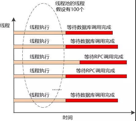 Spring WebFlux 要革了谁的命？