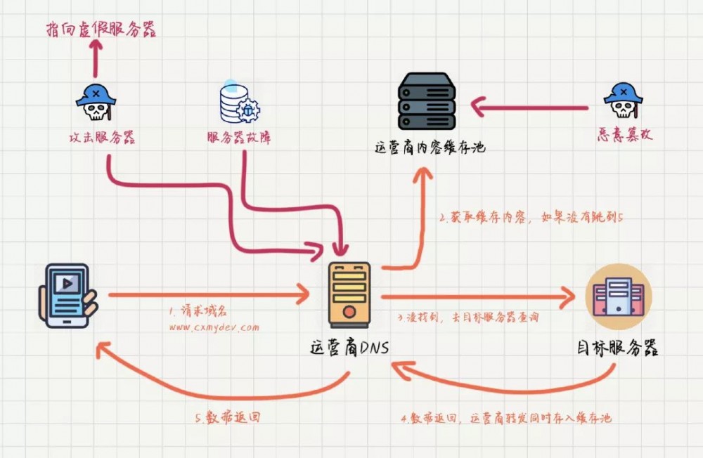 百度技术：“App 优化网络，先从优化 DNS 开始”