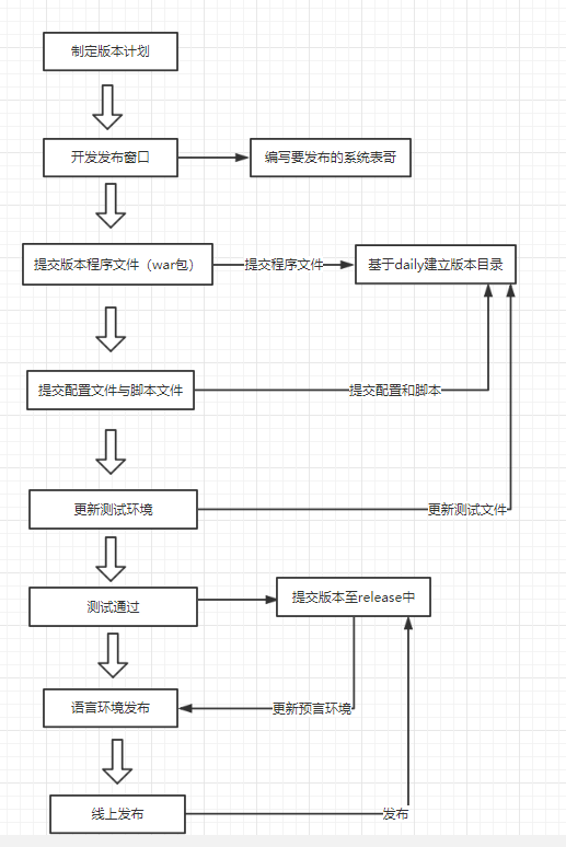 『互联网架构』软件架构-软件环境的持续发布管理（下）（24）