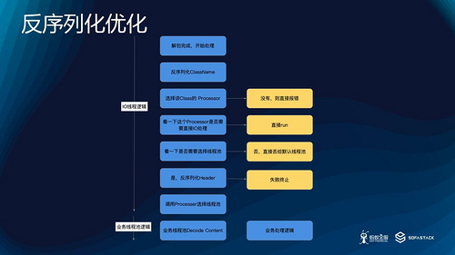 SOFARPC 性能优化实践（下）| SOFAChannel#3 直播整理