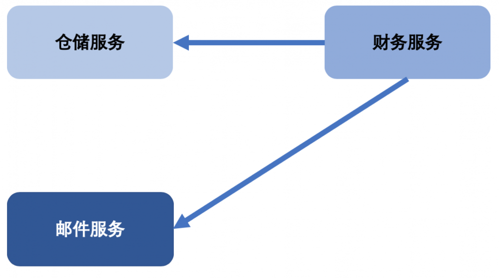 Node.js 微服务实践（一）