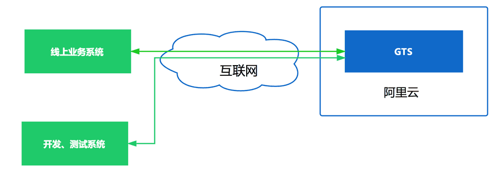 GTS:微服务架构下分布式事务