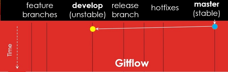 浅谈 Gitflow