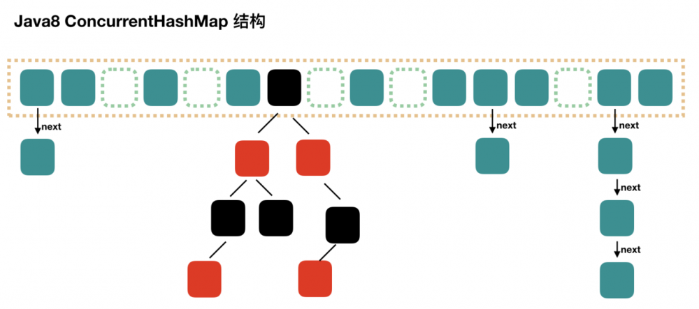 Java7/8中的HashMap和ConcurrentHashMap全解析