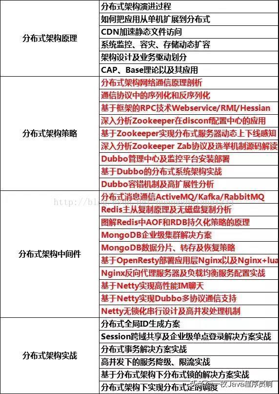 一线互联网公司Java高级面试题总结