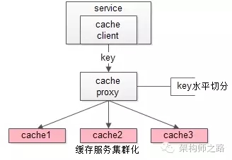 究竟啥才是互联网架构“高可用”