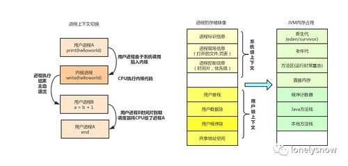 Java 和操作系统交互细节