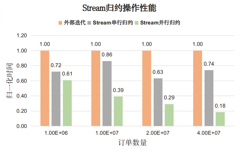 Java 8 Stream的性能到底如何？