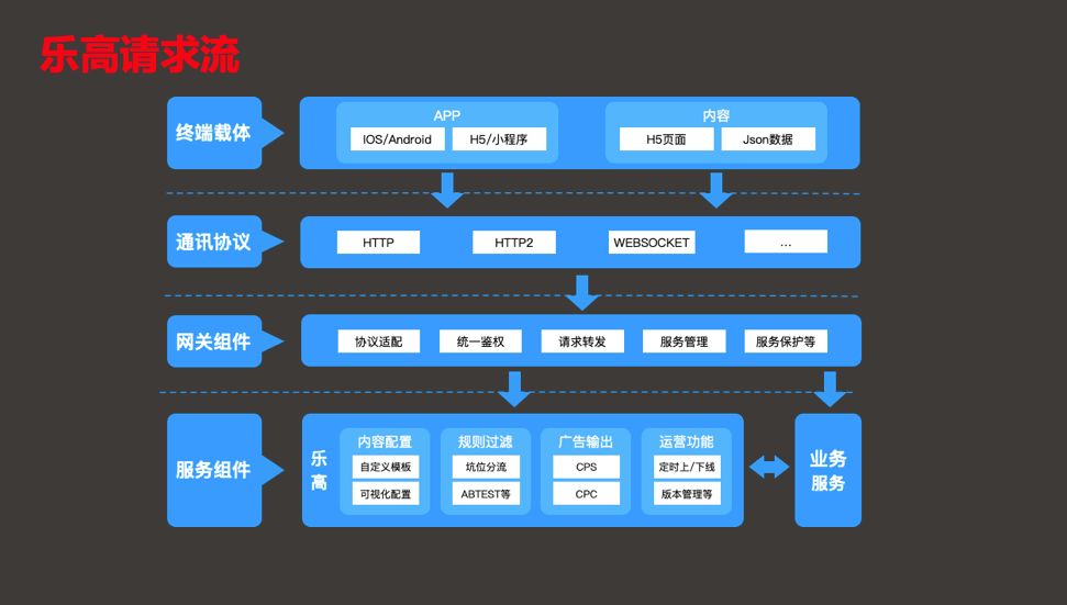 京东金融统一运营平台 “乐高” 架构设计