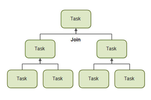 java.util.concurrent 并发包使用指南