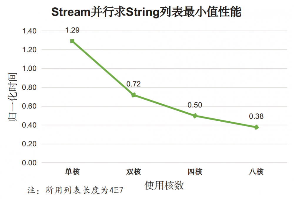 Java 8 Stream的性能到底如何？