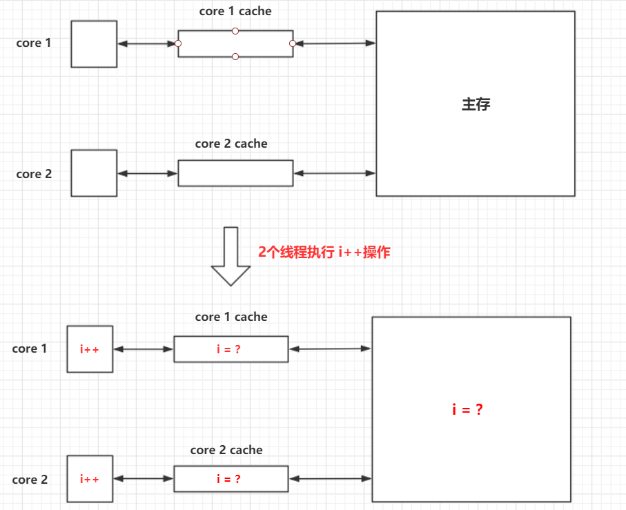 什么是Java内存模型？