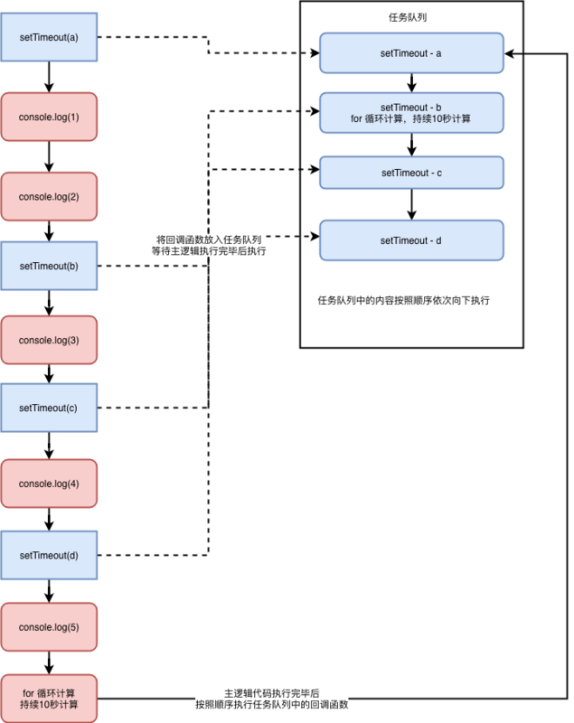 process.nextTick() 、setTimeout()、setInterval() 运行机制