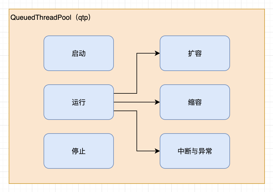 Jetty9源码剖析 - 基础组件 - QueuedThreadPool