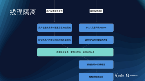 SOFARPC 性能优化实践（下）| SOFAChannel#3 直播整理