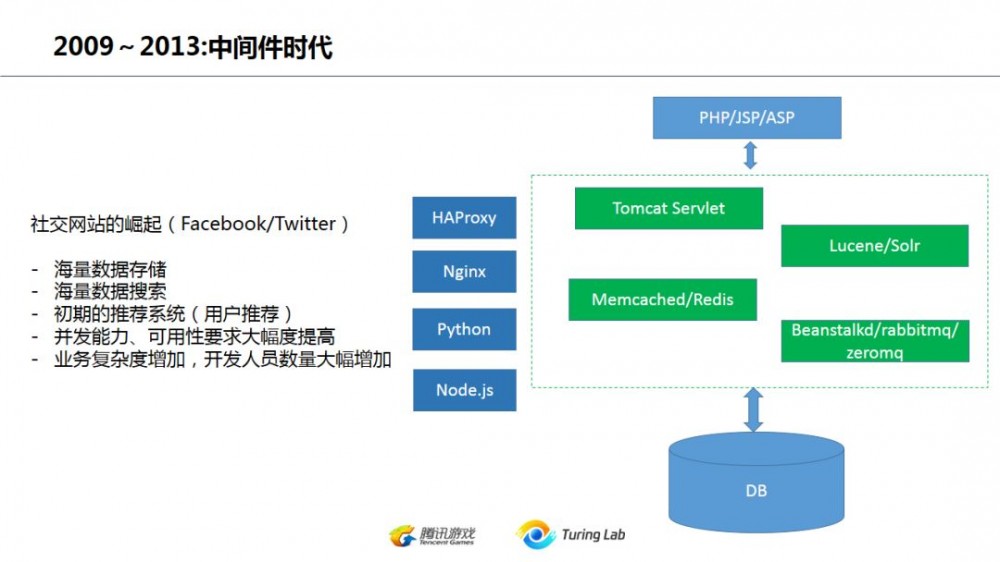 从技术演变的角度看互联网后台架构