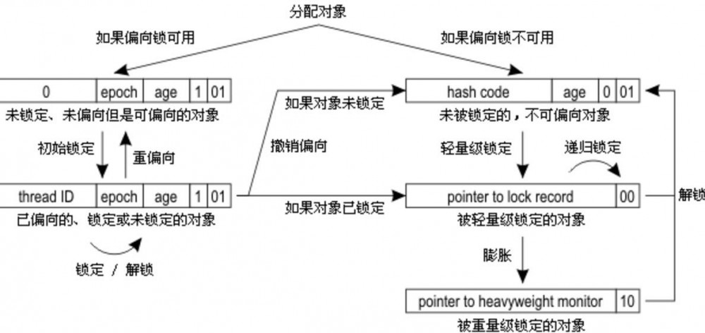 JAVA中锁的深入理解与解析