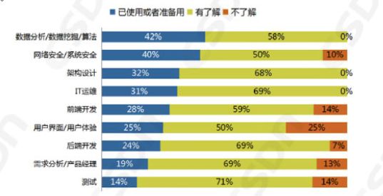 中国区块链开发者真实现状:半数只懂皮毛; 数据分析师吃香; Java/Python或成为主流开发语言