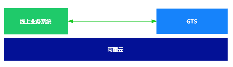 GTS:微服务架构下分布式事务