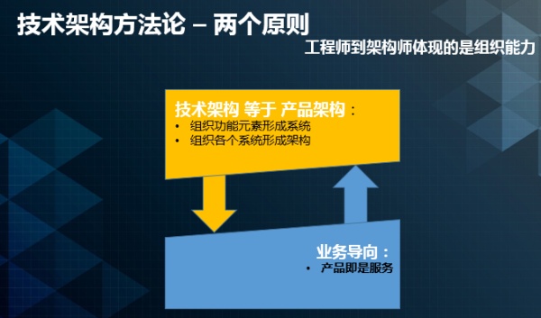 实例分析：一整套业务系统产品技术架构的方法论