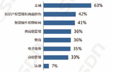 中国区块链开发者真实现状:半数只懂皮毛; 数据分析师吃香; Java/Python或成为主流开发语言