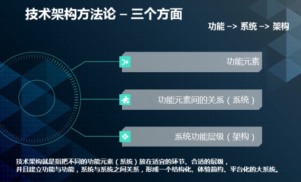 实例分析：一整套业务系统产品技术架构的方法论