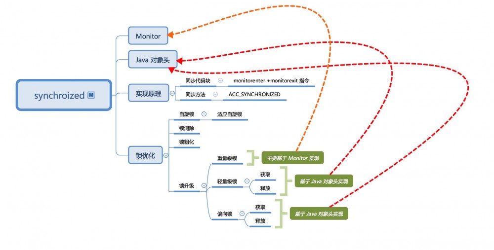 深入分析synchronized原理(二)