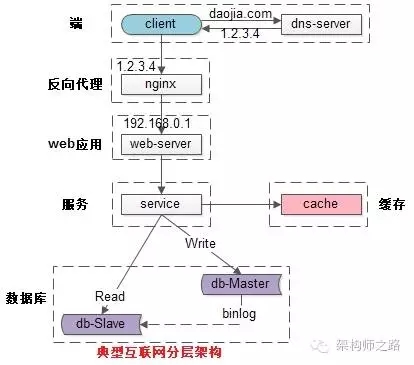 究竟啥才是互联网架构“高可用”