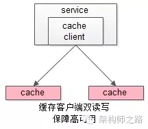 究竟啥才是互联网架构“高可用”